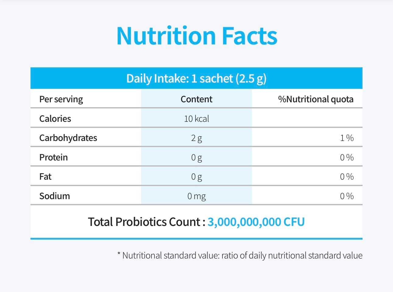 🩵💙 Atomy Probiotics 10+ ✨
🌿 12 cepas de probióticos.
🦠 3 mil millones de UFC por sobre.
🌱 Con prebióticos (FOS y GOS).
💙 Ayuda a mantener el equilibrio de la flora intestinal.